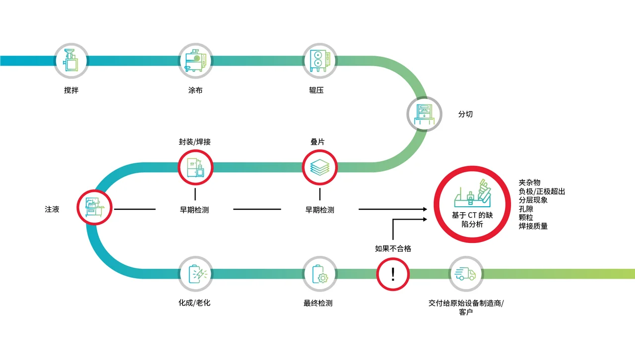 ﻿CT 在电池生产生命周期中的作用示意图。