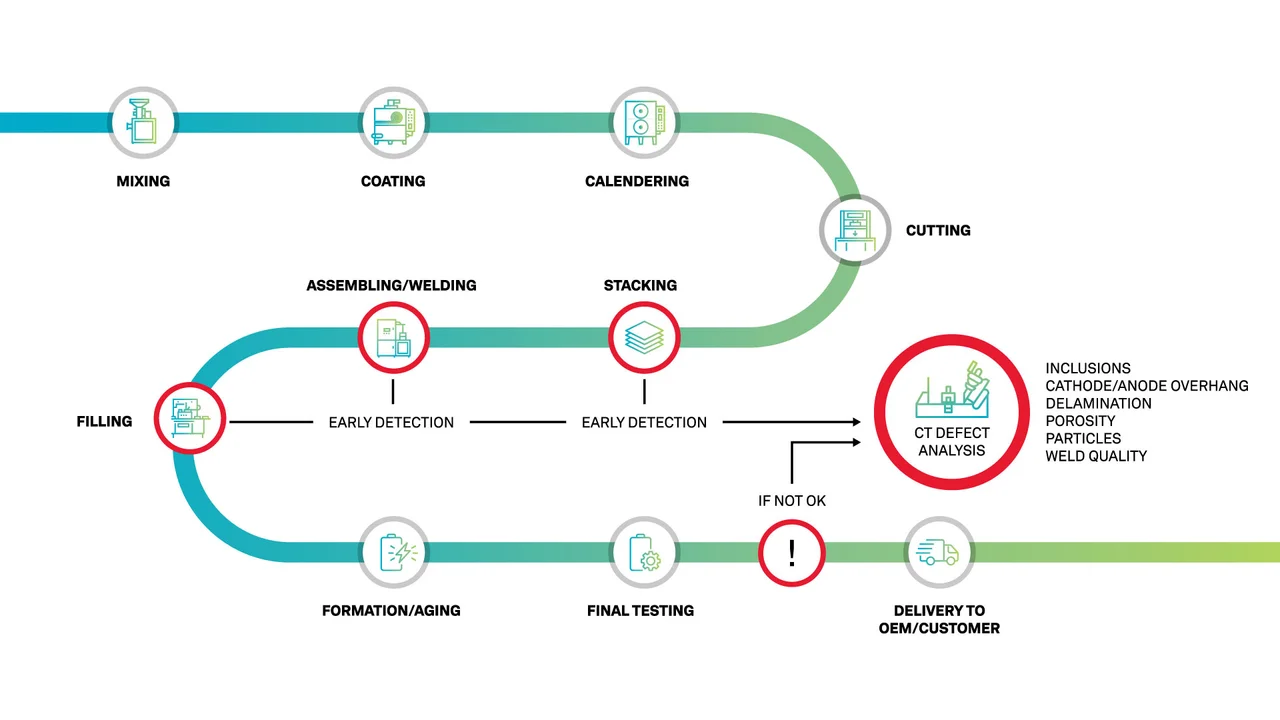 Graphic showing the role of CT in the battery production lifecycle.