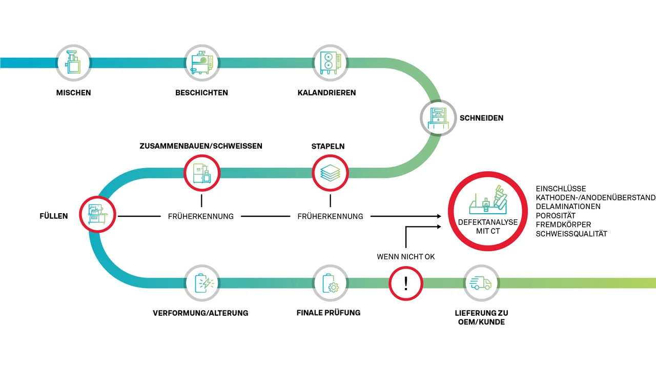 ﻿Hier wird deutlich, wie wichtig CT im Batterieherstellungszyklus ist
