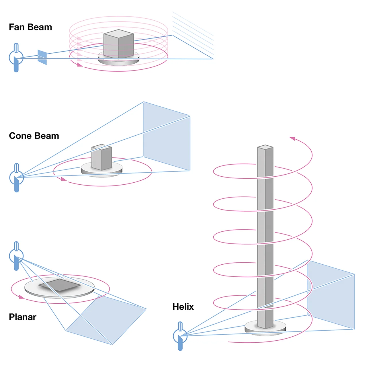 Drawing of different scan geomtries