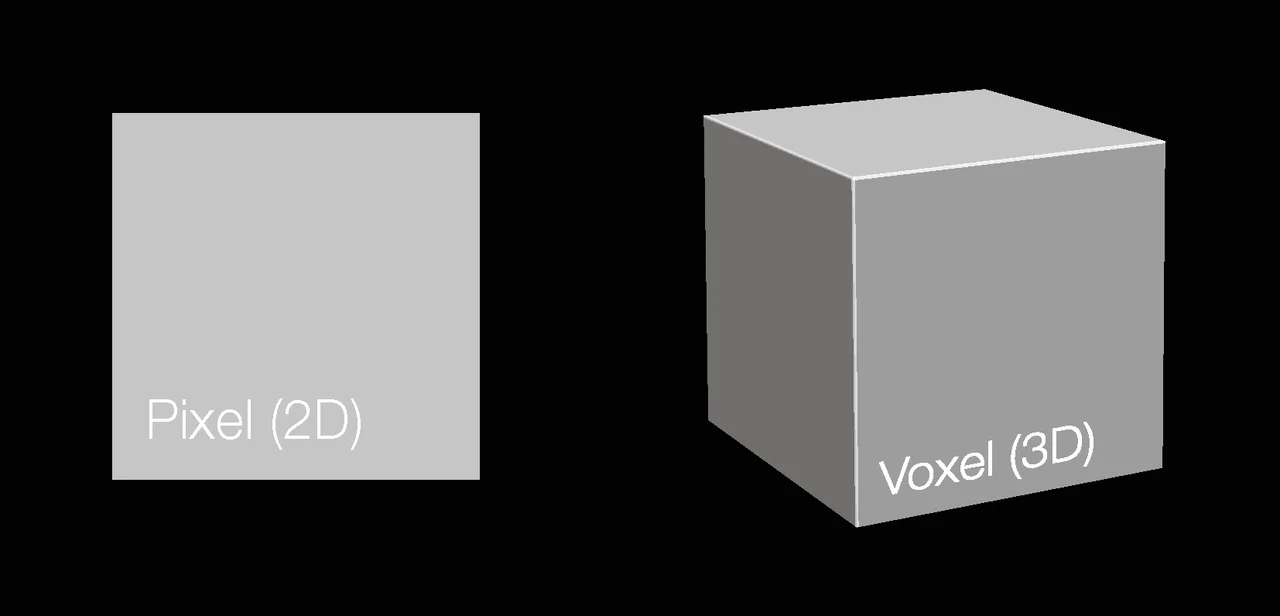 Comparison of a 2-dimensional pixel and a 3-dimensional voxel