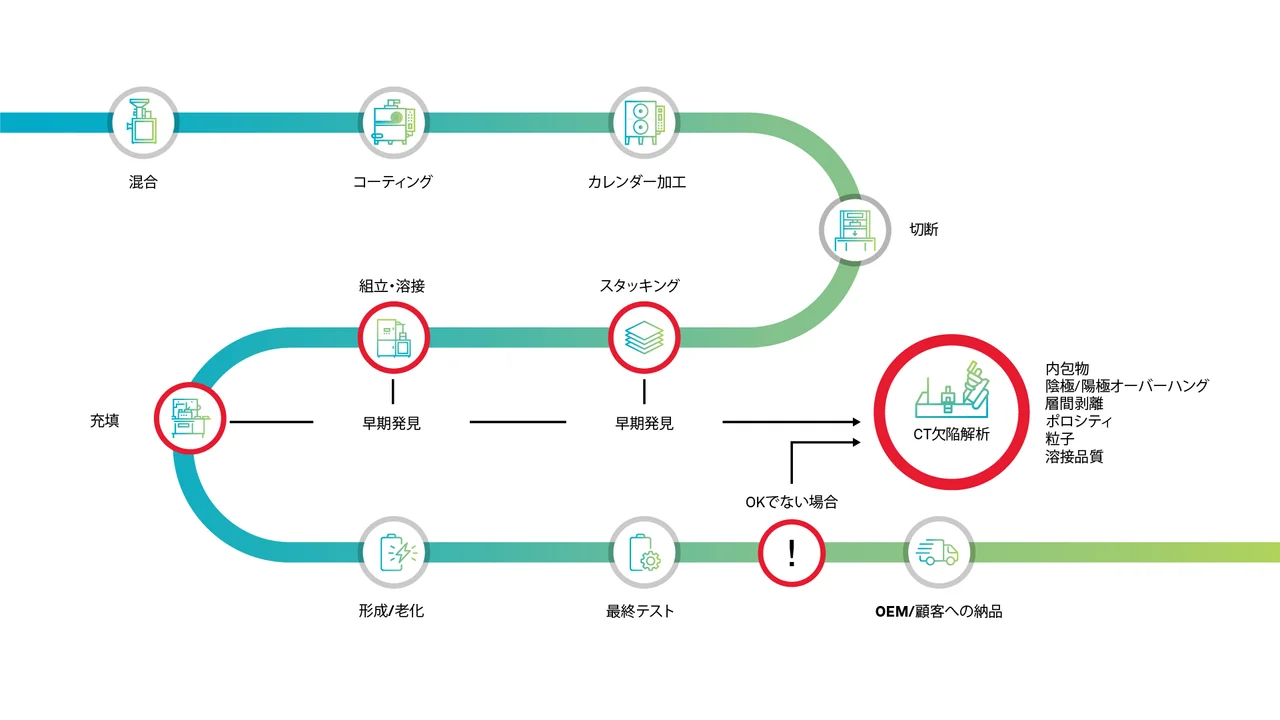 ﻿バッテリー生産ライフサイクルにおけるCTの役割を示す図。