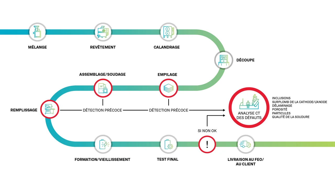 ﻿Graphique montrant l’importance de la tomographie industrielle dans le cycle de vie de la production des batteries.